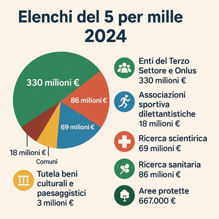 📢 Pubblicati gli elenchi del 5 per mille 2024: oltre 91.000 beneficiari